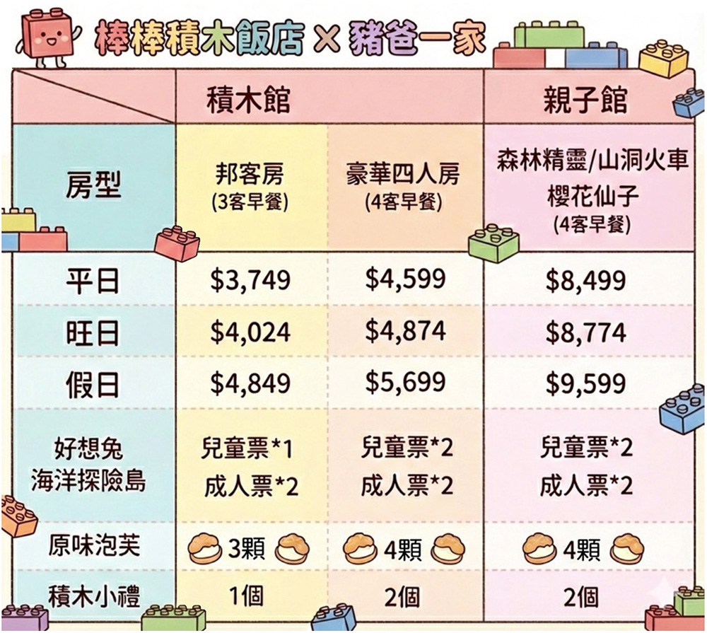 嘉義棒棒積木飯店,一泊一食3XXX起,暢玩超大室內樂園、再送泡芙和積木小禮 0812價格表